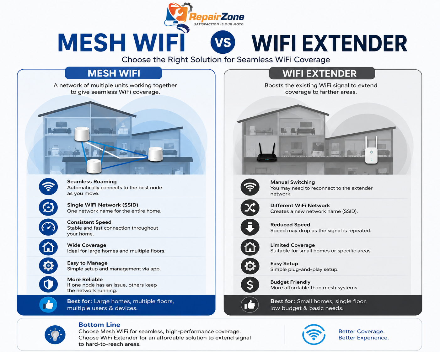 Mesh WiFi VS WiFi Extender